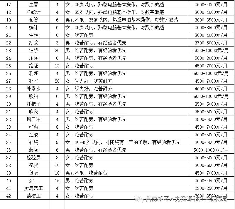 2017年招聘烧窑工（昌南新区2021年企业迎新春招聘会）