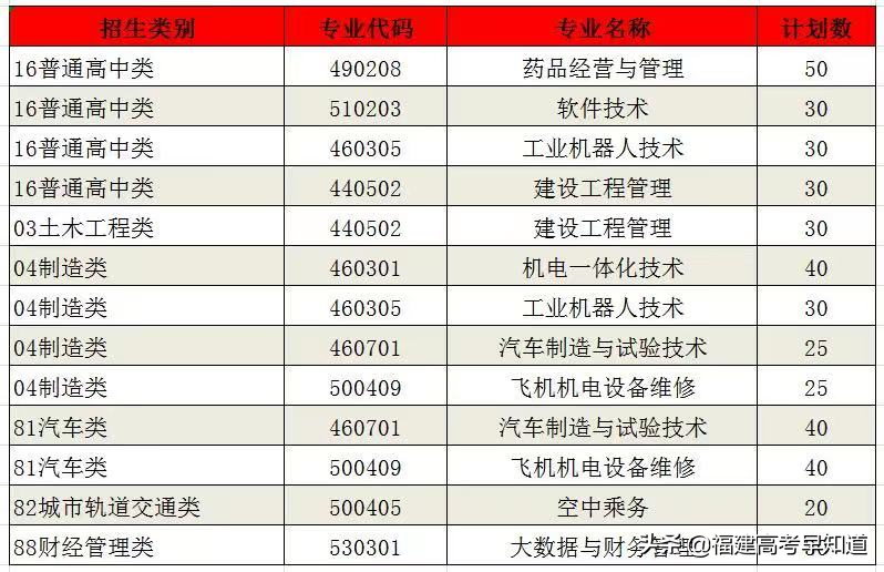 快讯！福建高职分类56所大学2021年本专科招生计划发布
