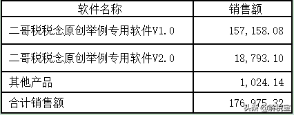增值税零税率、免税、免征以及减征的不同含义及会计处理方法