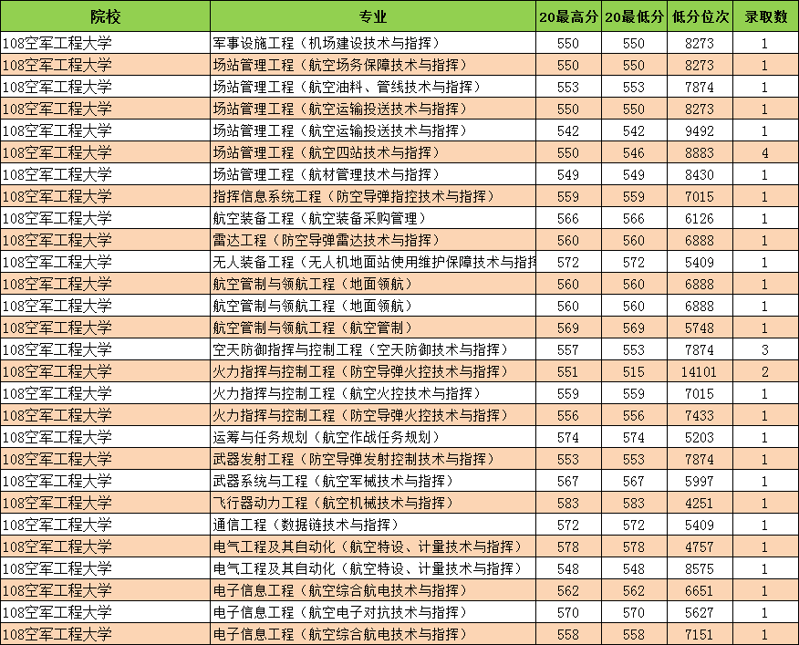 2021军校志愿参考：19所军校在内蒙古招生人数和专业录取分