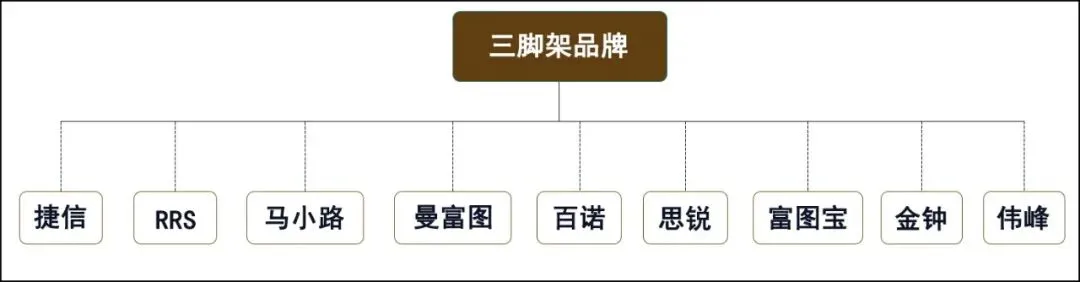 三脚架选购指南,只要这一篇就够了