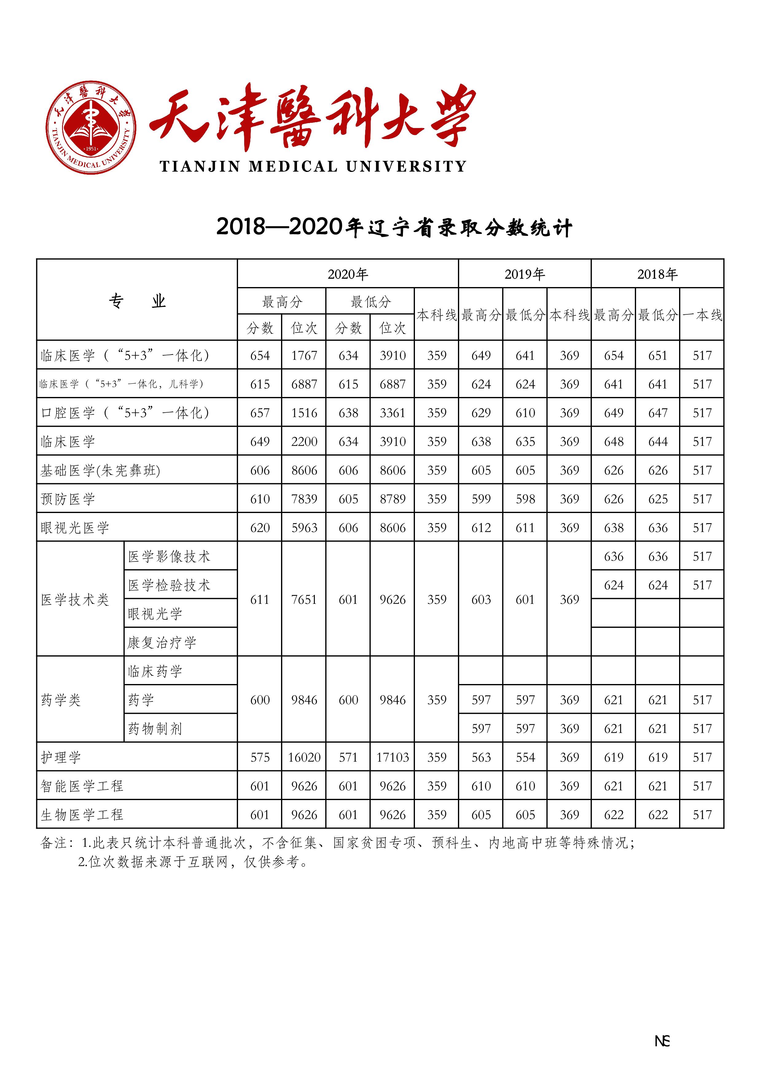 天津医科大学2018-2020年在27省市分专业录取分数公布