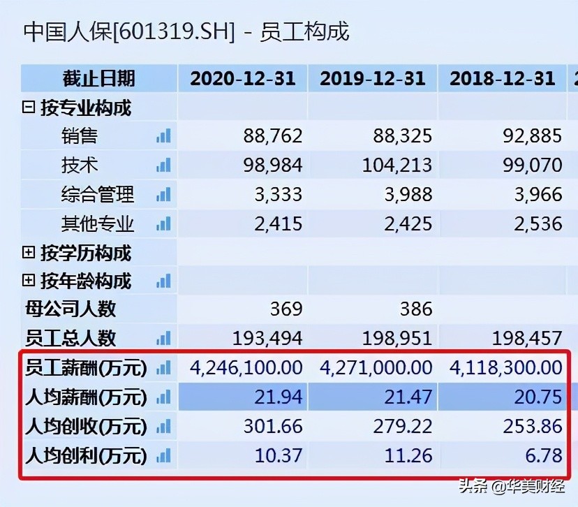 中国人保薪酬曝光，7位高层过百万，人均约22万超过平安