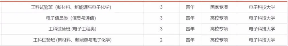 报考必备！电子科大2020年分省分专业招生计划！