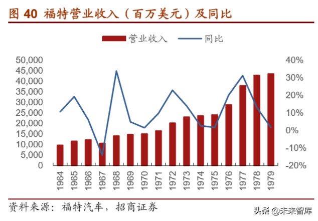 福特汽车深度解析