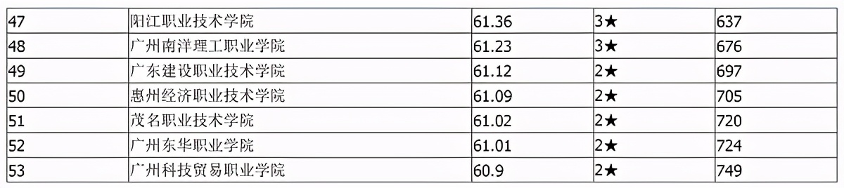 2021广东省本科大学排名 最好的本科院校有哪些