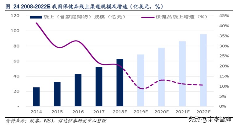 保健品行业洞察及重点公司推荐