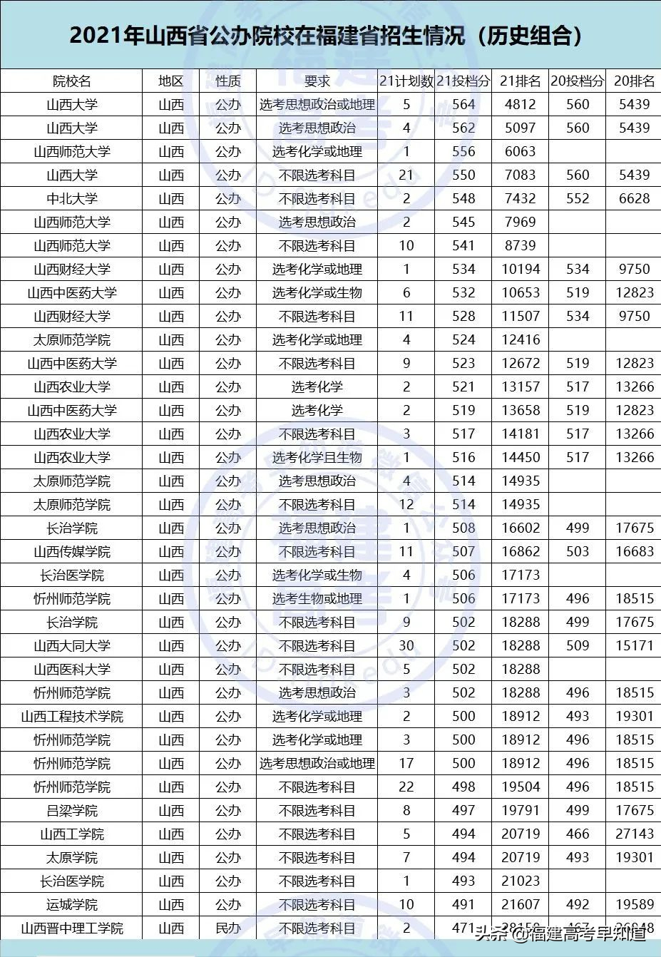 重磅！2021全国公办本科大学在福建招录数据出炉