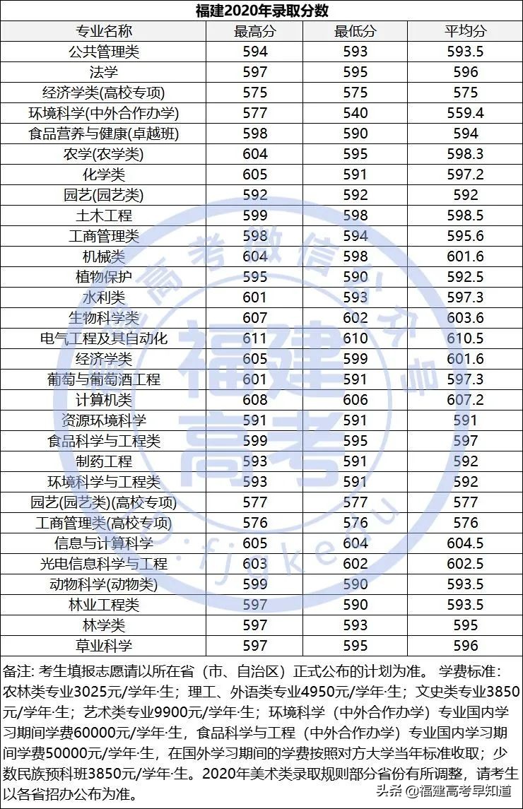 最新！“双一流”大学2020年在福建省招生专业录取分数公布
