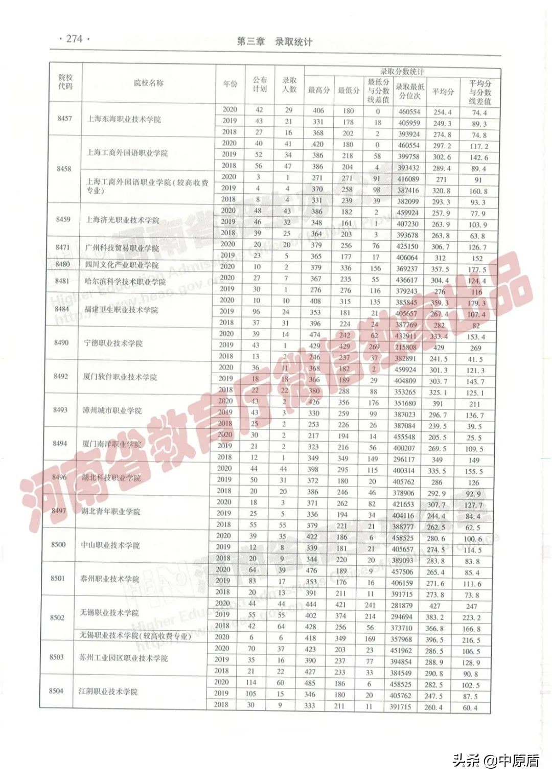 过专科线考生报志愿必备：近三年在豫招生高职高专院校（理科）录取情况统计表来啦！