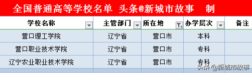 辽宁14地市大学榜单