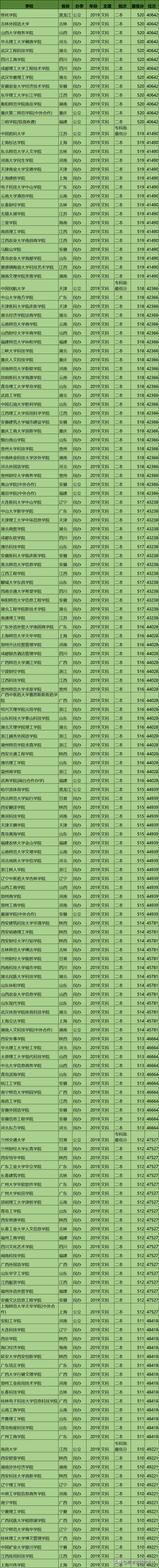 高考成绩在4~5万名的安徽学生，能上大学的最低分公布，文理都有