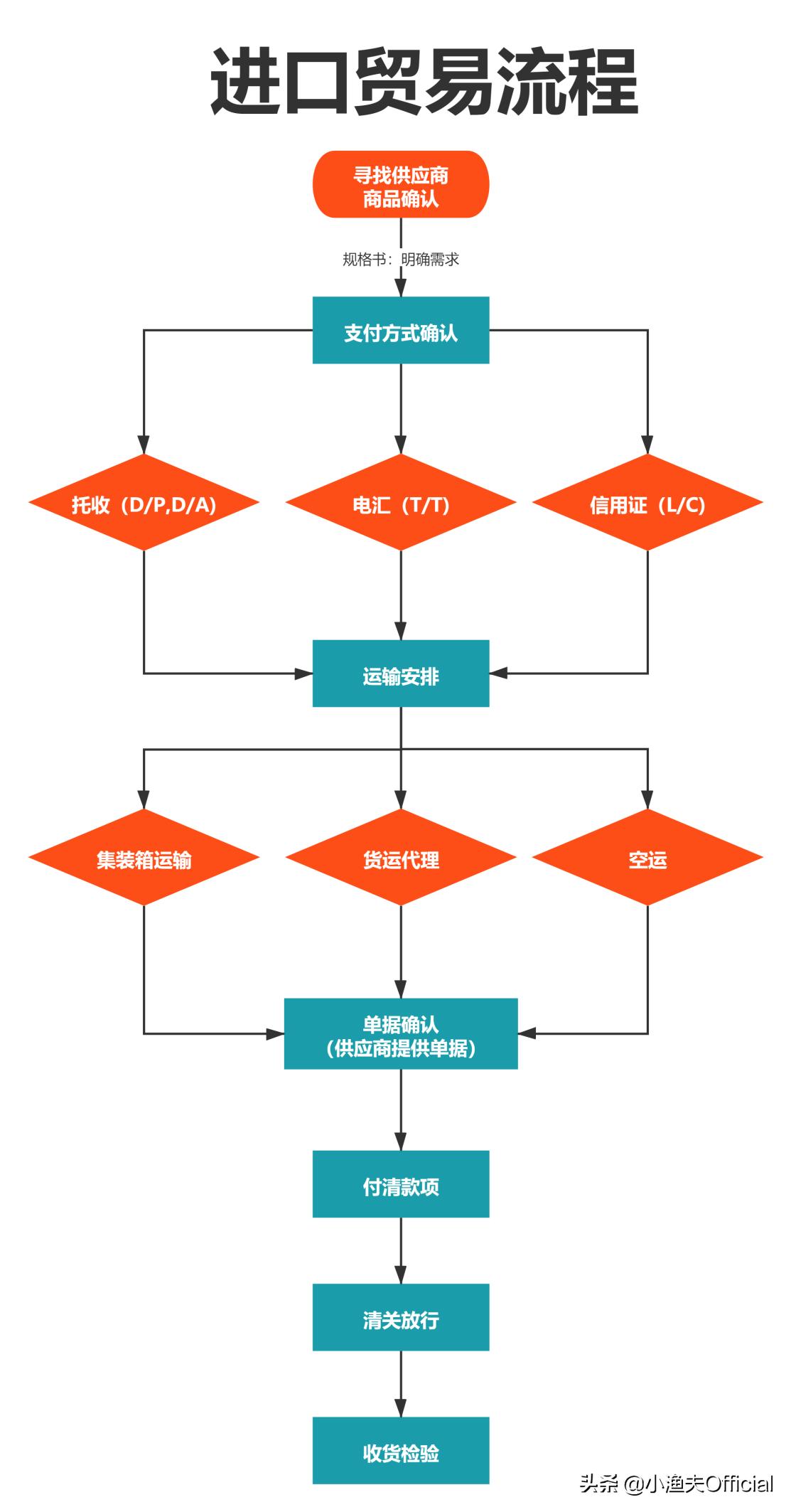 外贸如何做？进出口贸易流程大整合