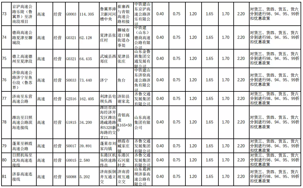 29省最新货车高速收费标准定了！你们的运费是涨了还是降了？