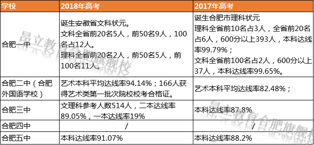 合肥一共多少省示范中学，哪些实力最强？（上篇）