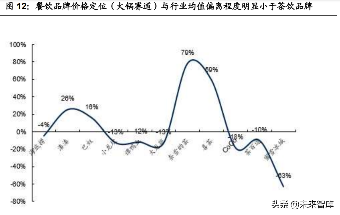 连锁消费业态专题研究：品牌定位，始于赛道，路径迥异