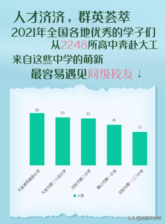 围观！15所985大学在各高中学校录取人数公布，最高超过130人