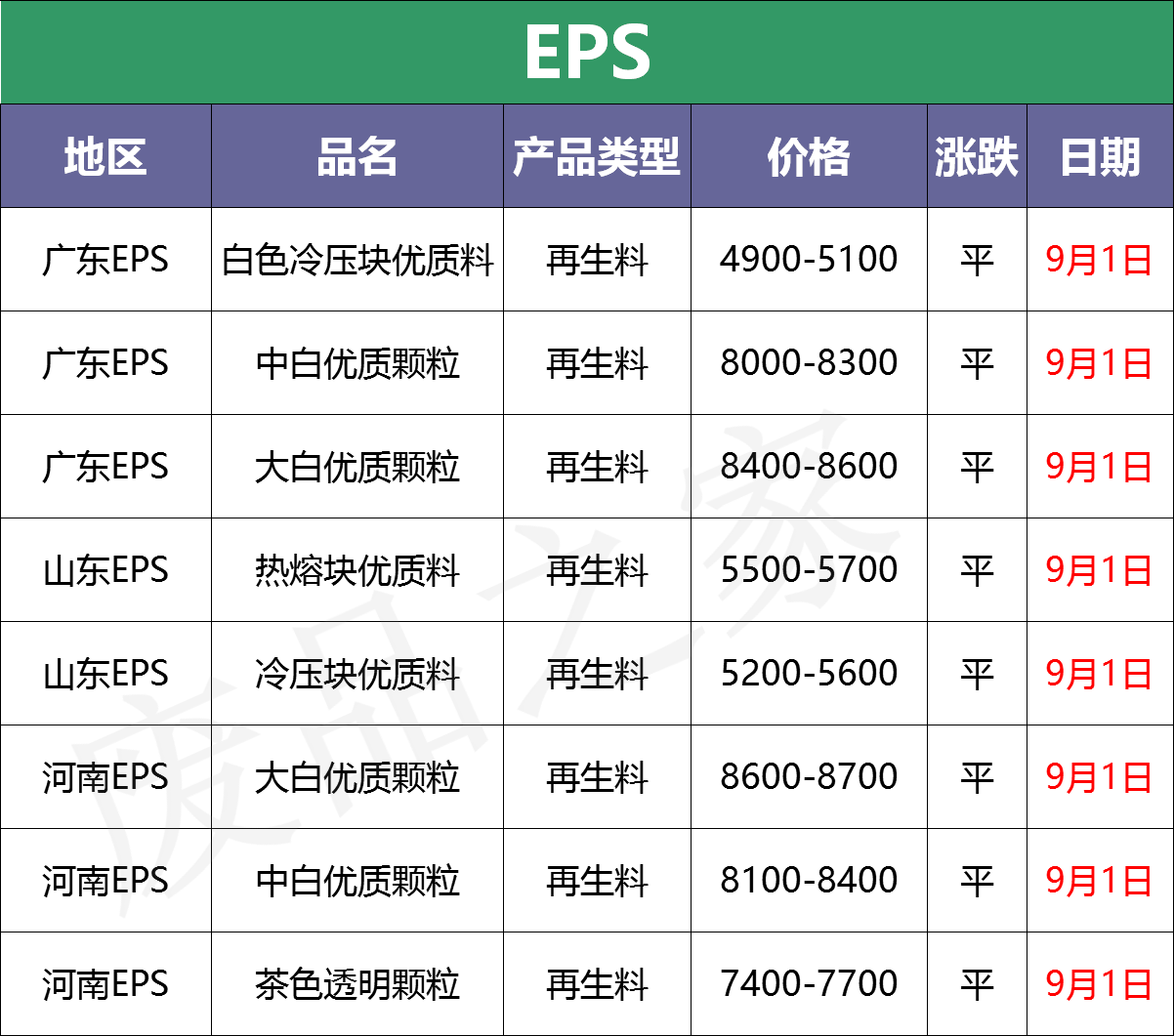 最新9月1日废塑料调价信息汇总（附化纤厂报价）