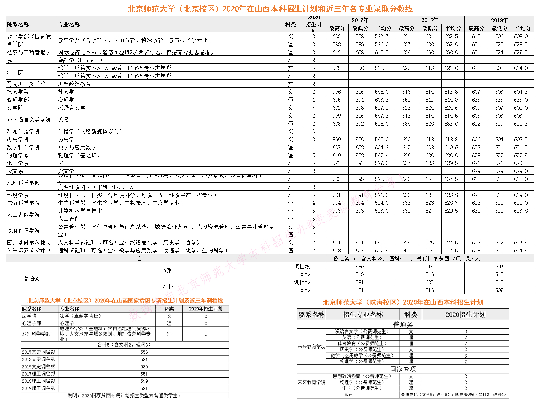 985|北京师范大学2020在全国近三年分专业录取分数+计划