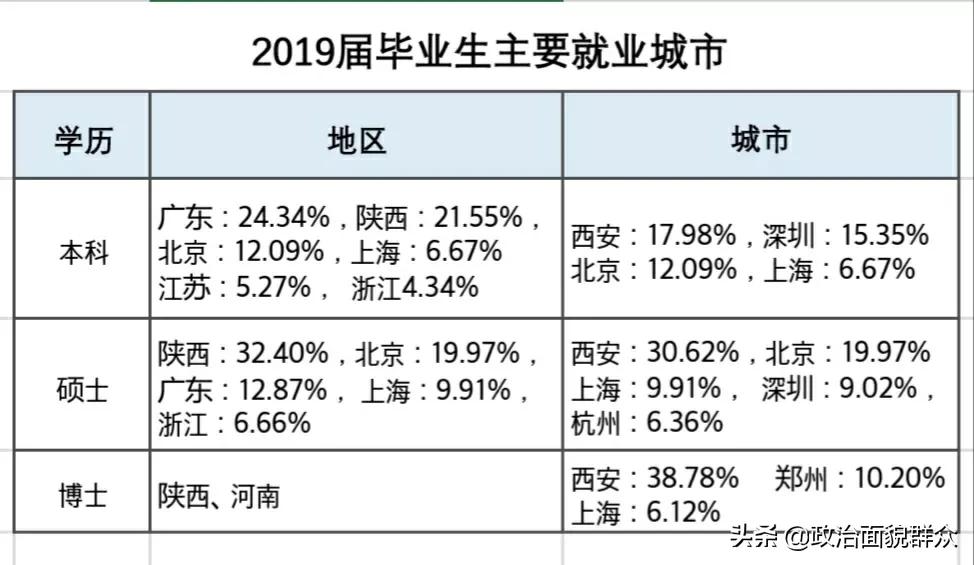 高校就业数据分享——电子科技大学ⅤS西安电子科技大学