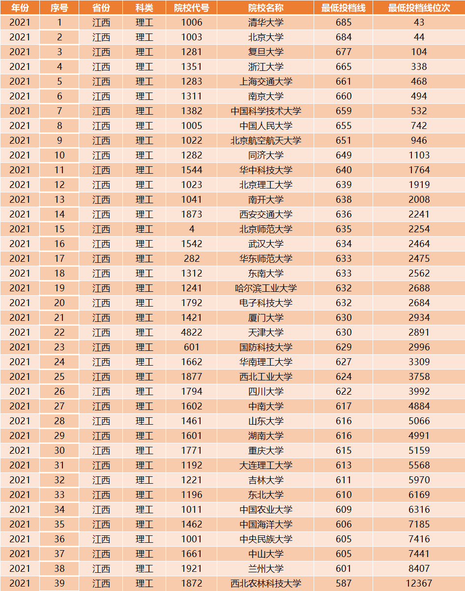 最全！39所985大学在江西的投档线排名公布！你的分数能上985吗？