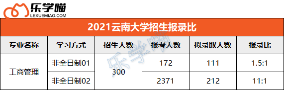 2021年全国高校MBA招生报录比整理（下），这些院校报录比才1:1