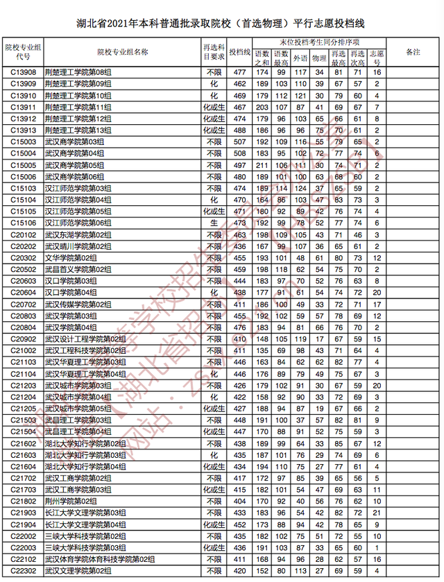 快讯：湖北2021高考本科批院校投档分数线公布（物理、历史类）