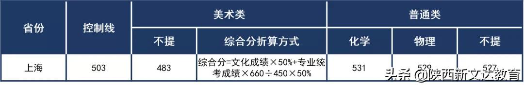 全国53所重点大学各省投档线汇总,哪个省的考生大学难考?