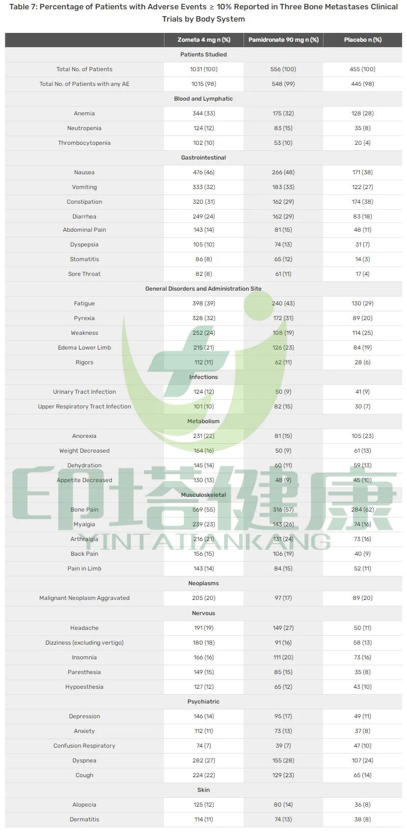 “骨转神针”唑来膦酸治疗多癌种临床数据和不良反应汇总