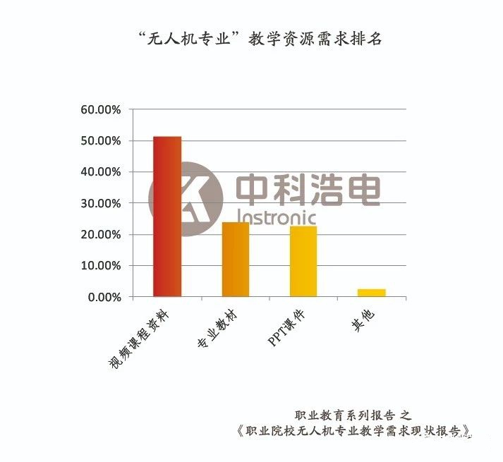 职业院校无人机专业教学需求现状报告