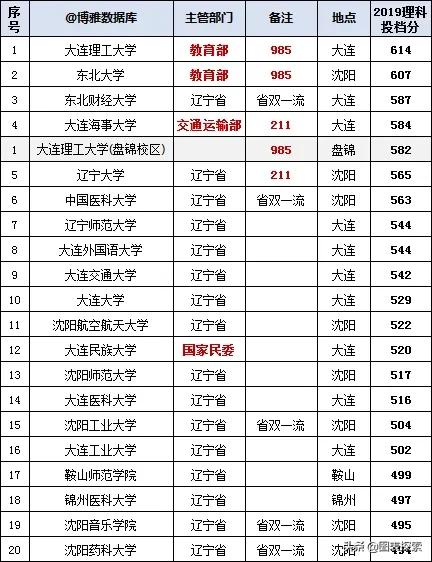 辽宁9所高校冲刺双一流，东北财经大学，中国医科大学占据C位！