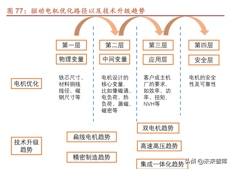 汽车行业研究及2022年投资策略：智能化、电动化加速发展