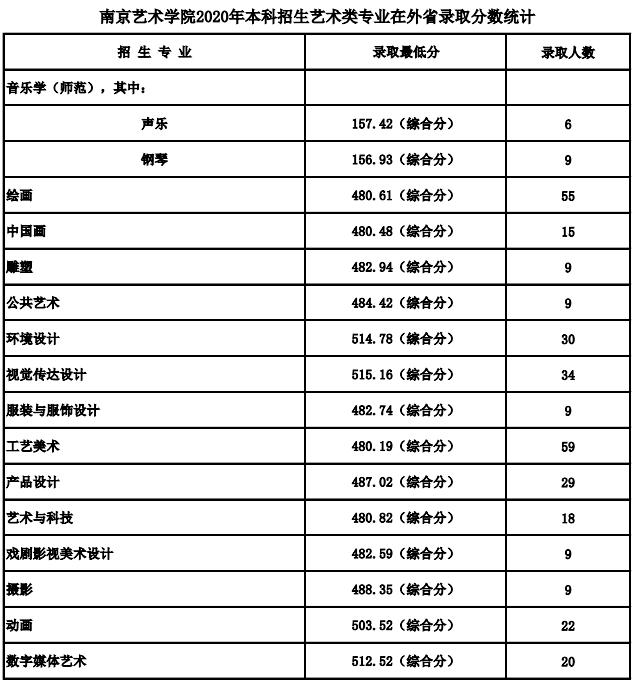 南京艺术学院录取最低需要多少分？2021年美术艺考政策解读