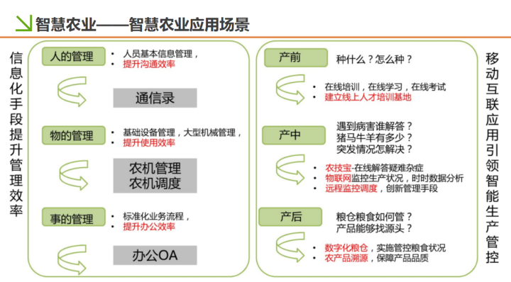 智慧农业：2021年智慧农业信息化解决方案，推荐弱电人学习