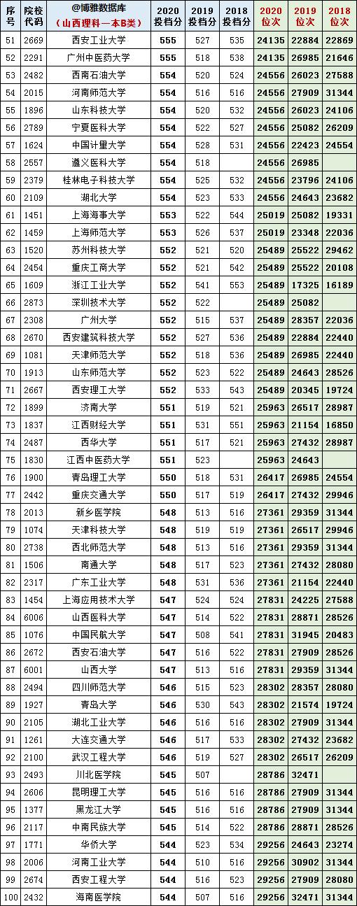 山西理工2018~2020年普高一本B类院校投档线及分段表