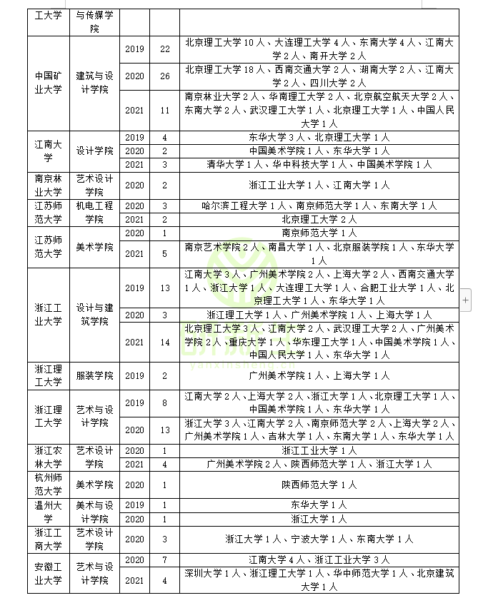 设计学近三年调剂录取情况分析！快看看你能调到哪些学校和专业