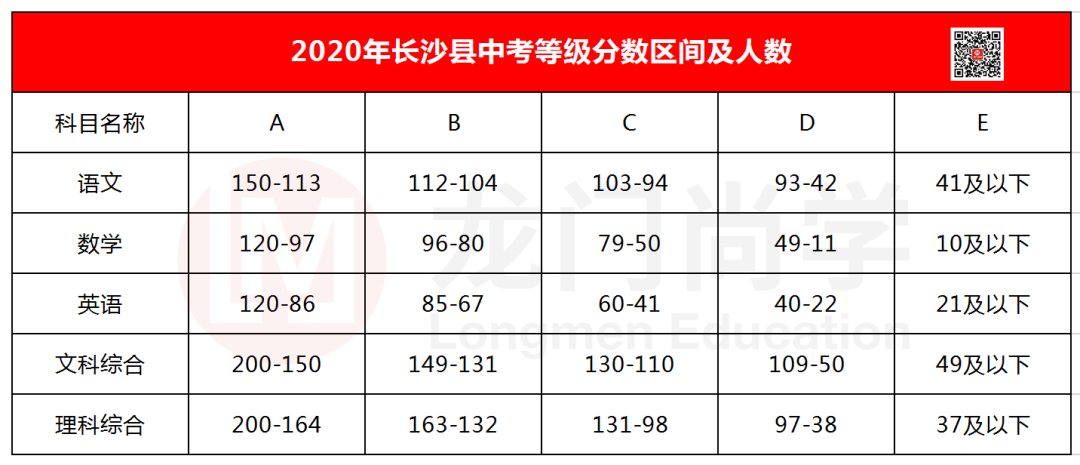 独家解读，2021长沙县中考数据大汇总