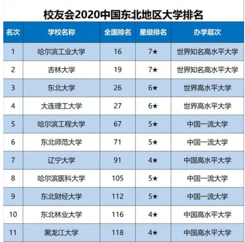 东北地区大学排名，吉大力压东北大学成为第二，大连理工未进前三