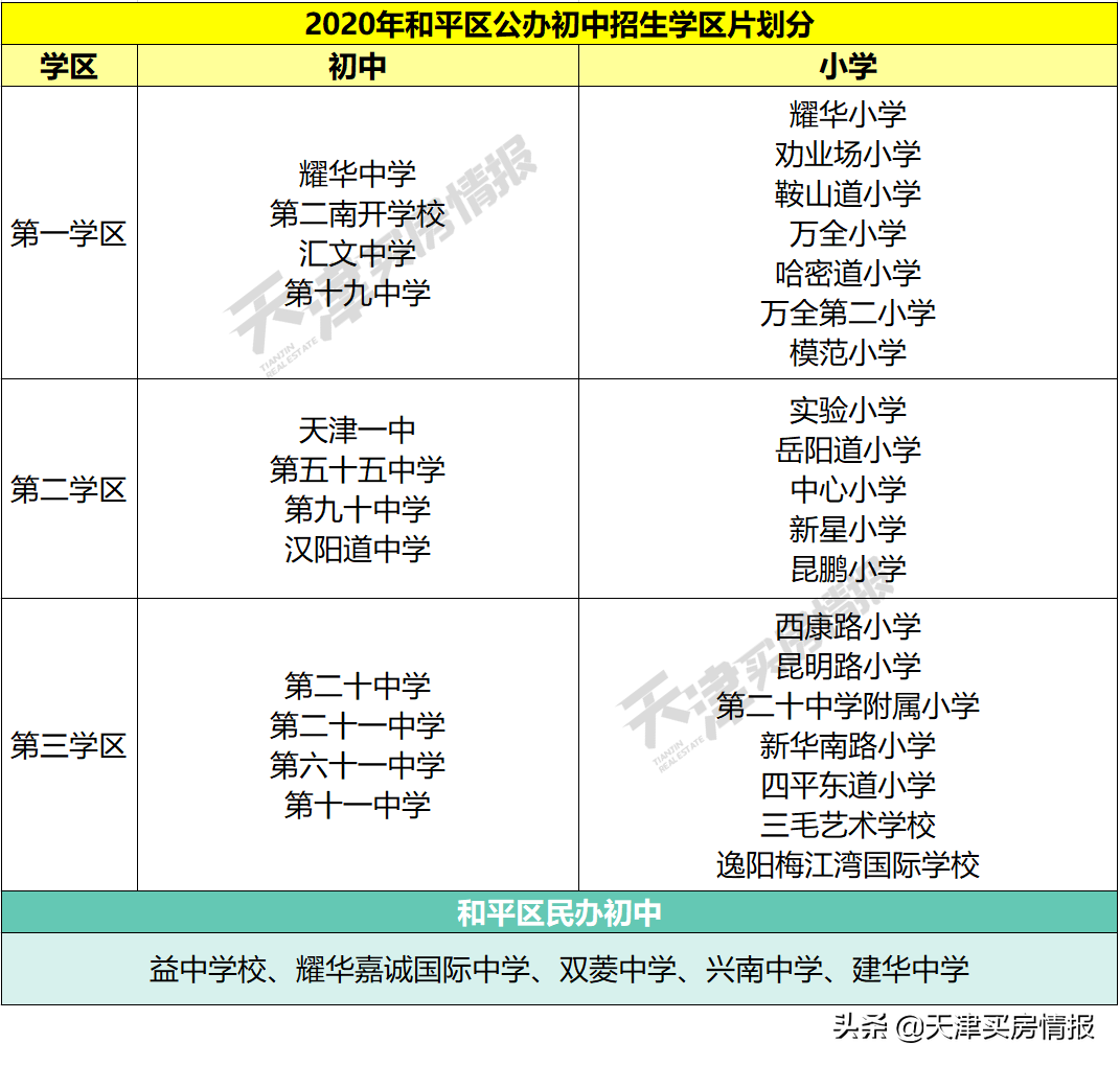 咋办？天津和平区12所小学组成三大教育集团！学区房价值重估