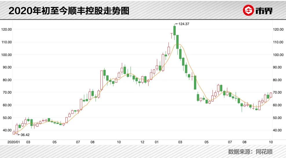 1元“签收费”都想赚，顺丰怎么了？