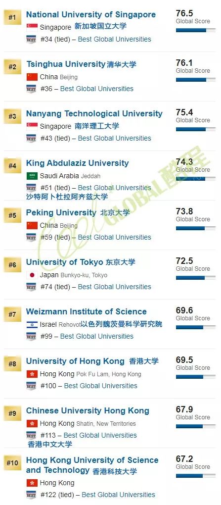2020年USNews世界大学排名（含综合、亚洲、中国、澳洲、英国、美国等分类排名）