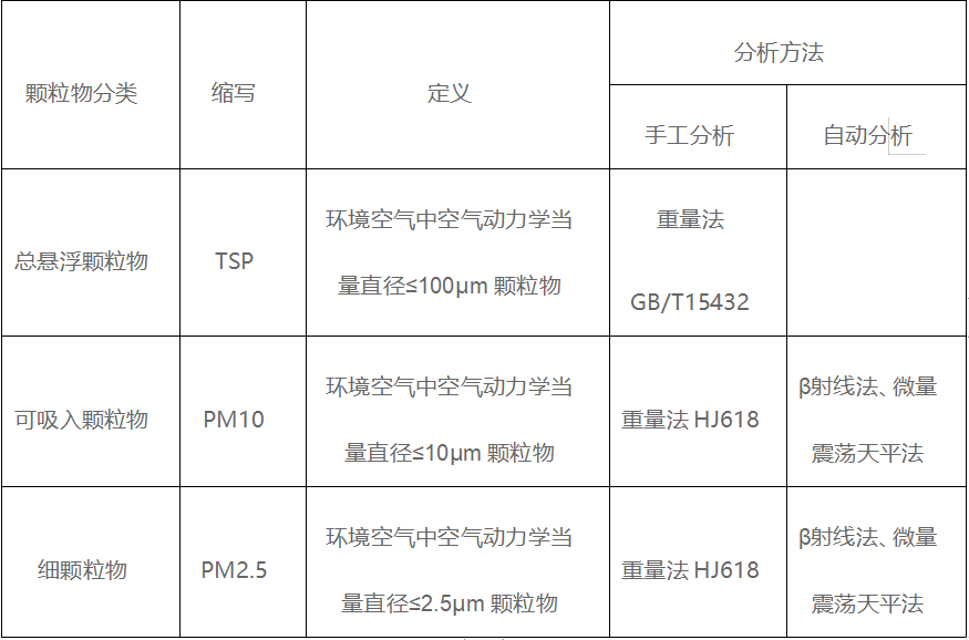 固定污染源排气中颗粒物测定方法原理详解