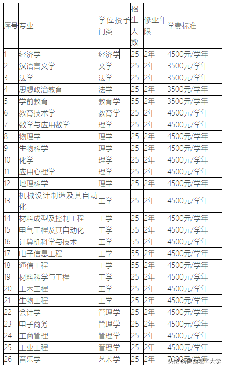 陕西理工大学2020年第二学士学位招生简章