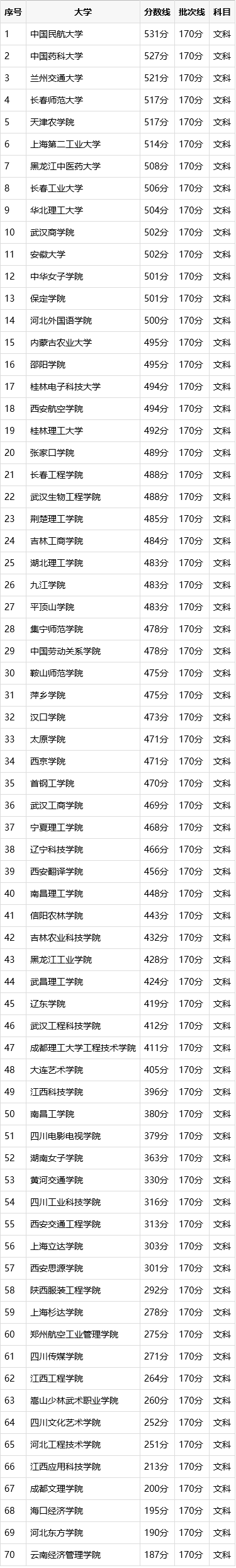 哪些省外本科大学在山东招收专科生？分数线多少？