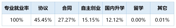 学啥专业能年薪70万？500来分考生一样有希望
