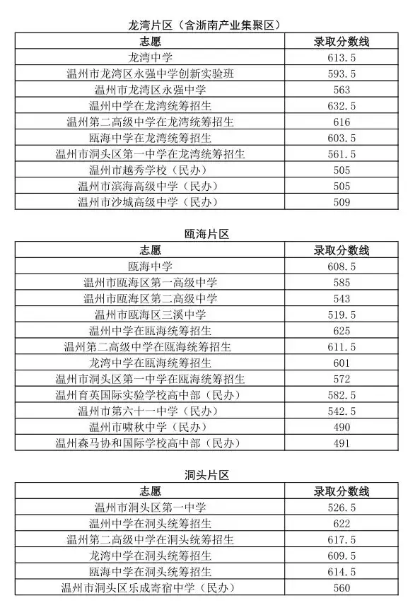 2019年温州各县（市、区）普高志愿统招录取分数线公布