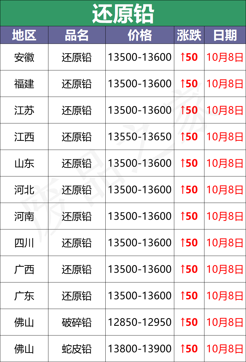 最新10月8日废电瓶价格汇总（附全国重点废电瓶企业参考价）