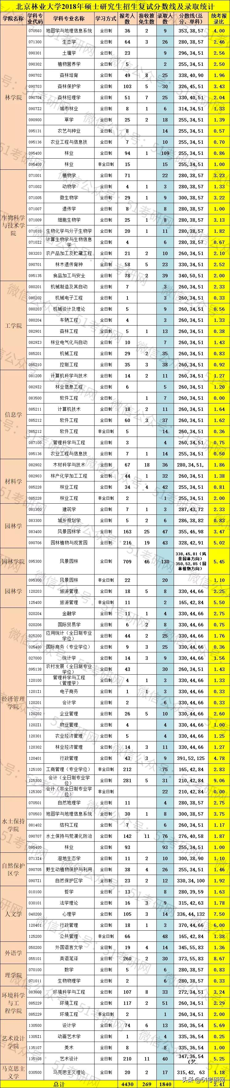 帝都最好考的211，新增两个硕士点，历年报录比4:1，好考专业挺多