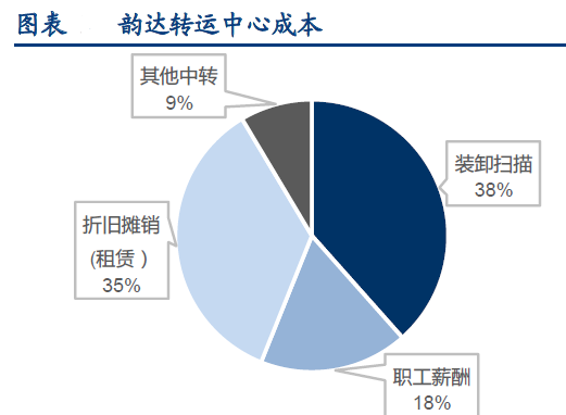 快递成本价格是多少（快递公司的成本构成）