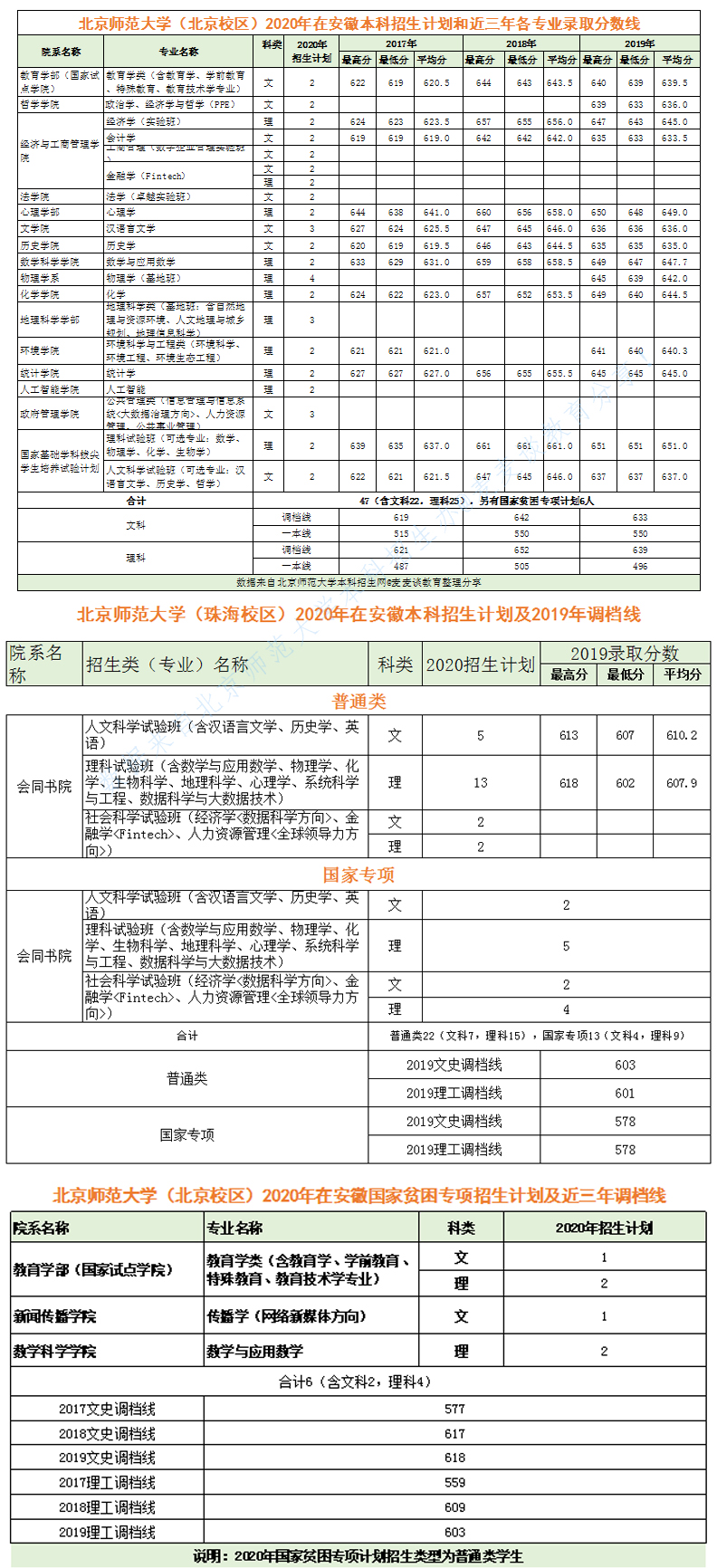 985|北京师范大学2020在全国近三年分专业录取分数+计划
